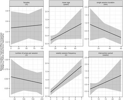 Effect of Plyometric Jump Training on Skeletal Muscle Hypertrophy in Healthy Individuals: A Systematic Review With Multilevel Meta-Analysis